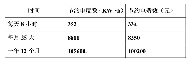 使用雷茨超級風機每年所節約的電度數和電費